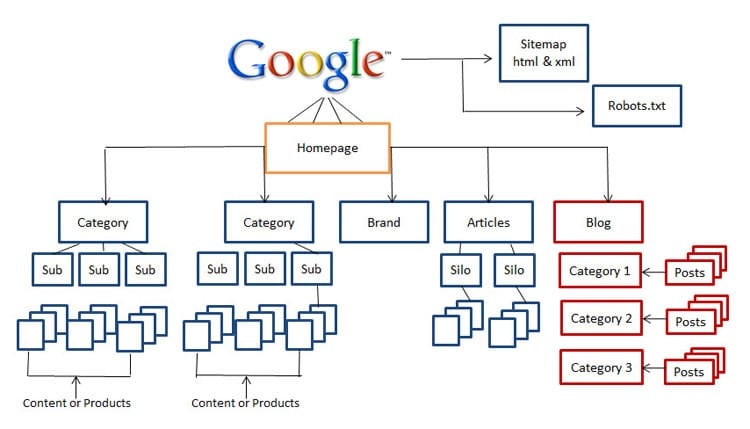Estructura de Un sitio Web Sitemap